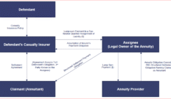 Buy Structured Settlements: A Smart Investment Opportunity