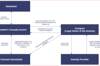 Buy Structured Settlements: A Smart Investment Opportunity